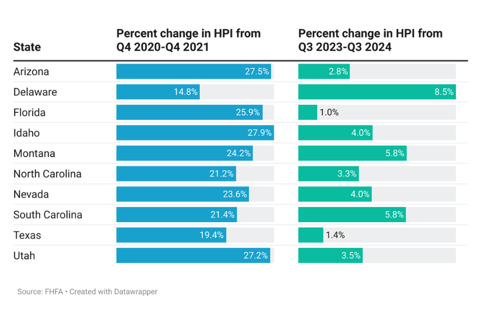 Bar charts showing change in HPI in 2021 and in 2024
