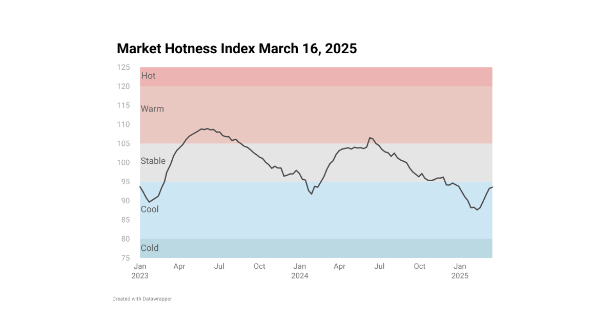 housing-market-hotness-index-mar-16-2025-riskwire-powered-by-veros