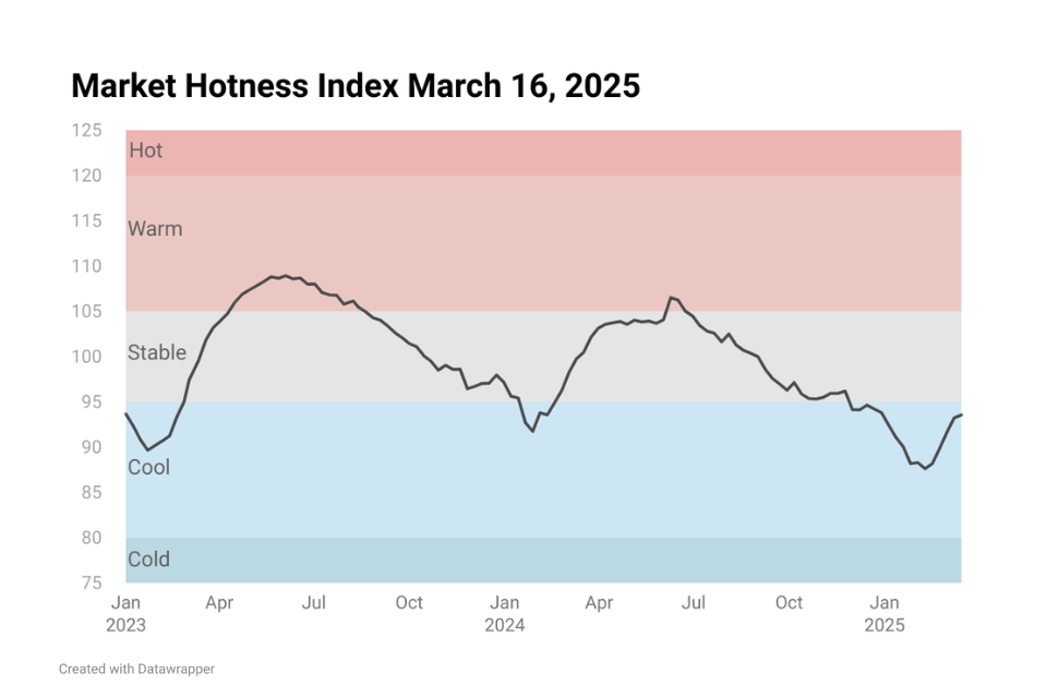 Line chart image showing Housing Market Hotness Index Mar 16, 2025