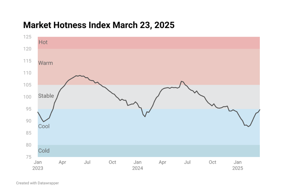 Line chart image showing Housing Market Hotness Index Mar 23, 2025