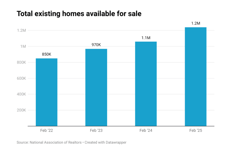 Image shows bar chart with homes available for sale from 2022 to 2025 in the month of February