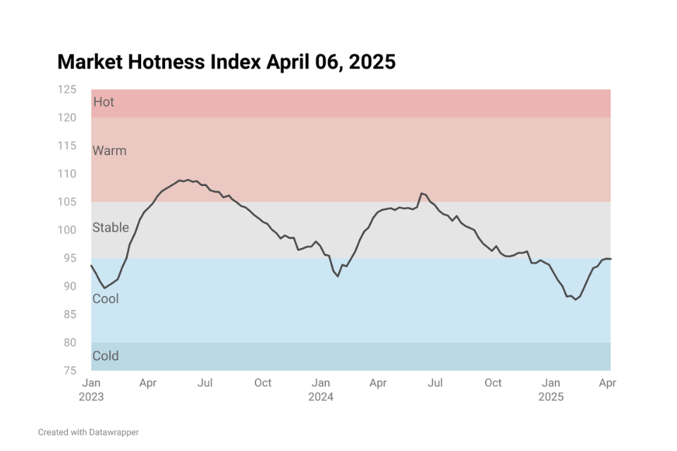Line chart image showing Housing Market Hotness Index Apr 06, 2025