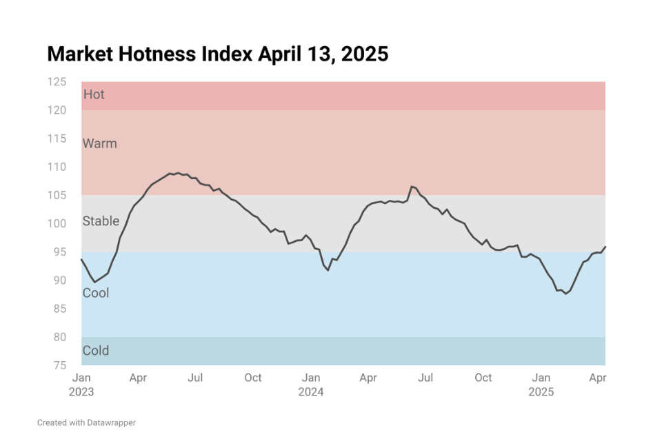 Line chart image showing Housing Market Hotness Index Apr 13, 2025