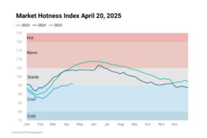 Line chart image showing Housing Market Hotness Index Apr 20, 2025