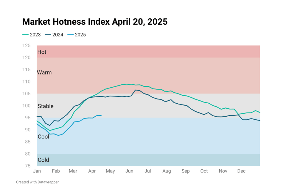 Line chart image showing Housing Market Hotness Index Apr 20, 2025