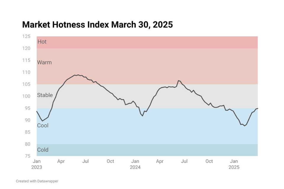 Line chart image showing Housing Market Hotness Index Mar 30, 2025