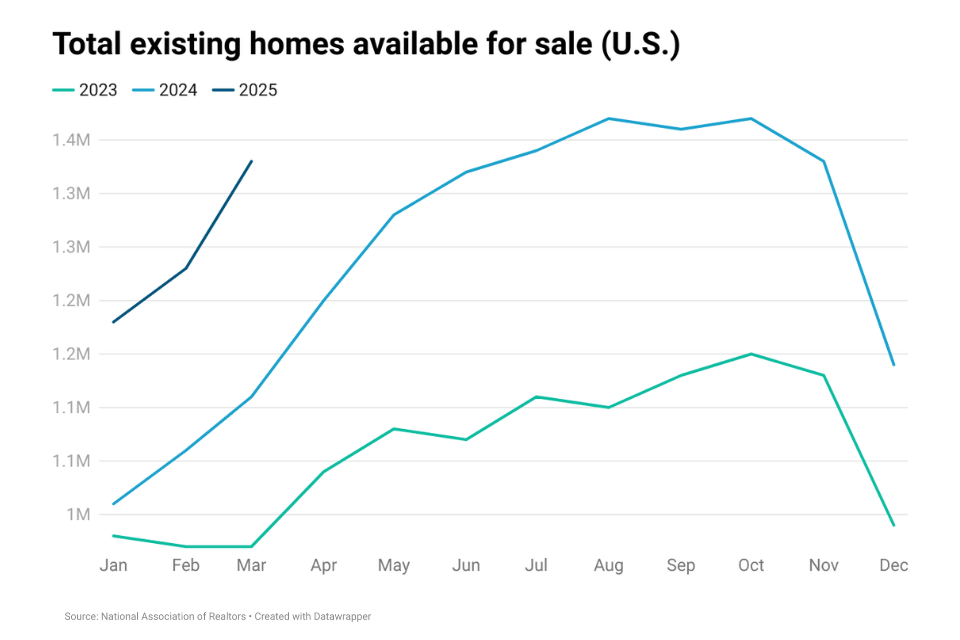 Image shows monthly existing homes available for sale from 2023 to March 2025