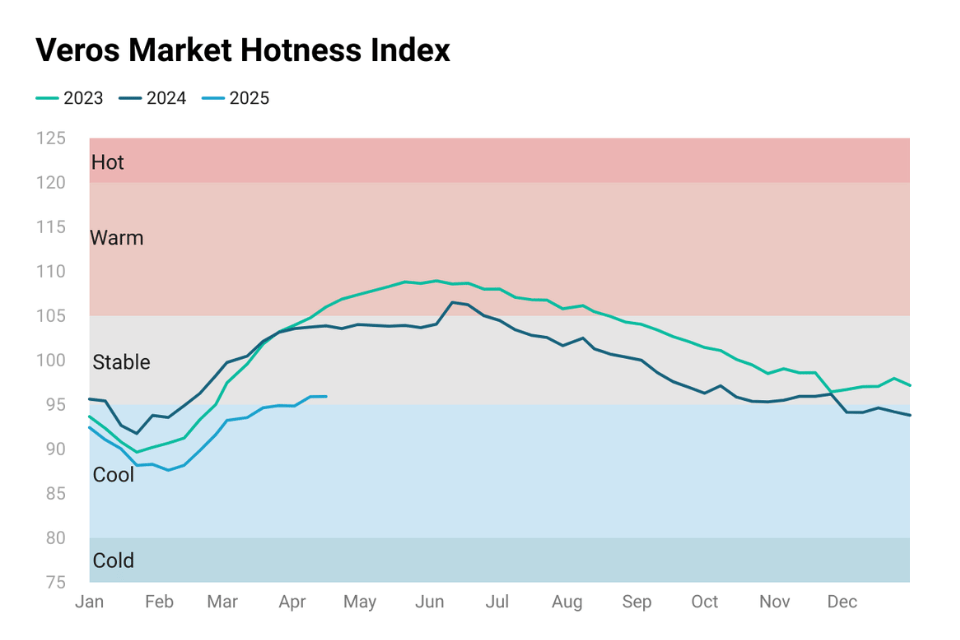 Image shows Veros' market hotness index by year in 2023, 2024 and 2025