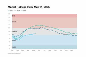 Line chart image showing Housing Market Hotness Index May 11, 2025