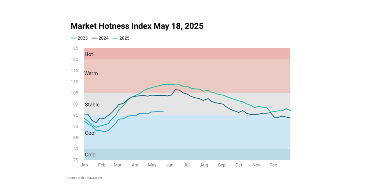 housing-market-hotness-index-may-18-2025-riskwire-powered-by-veros
