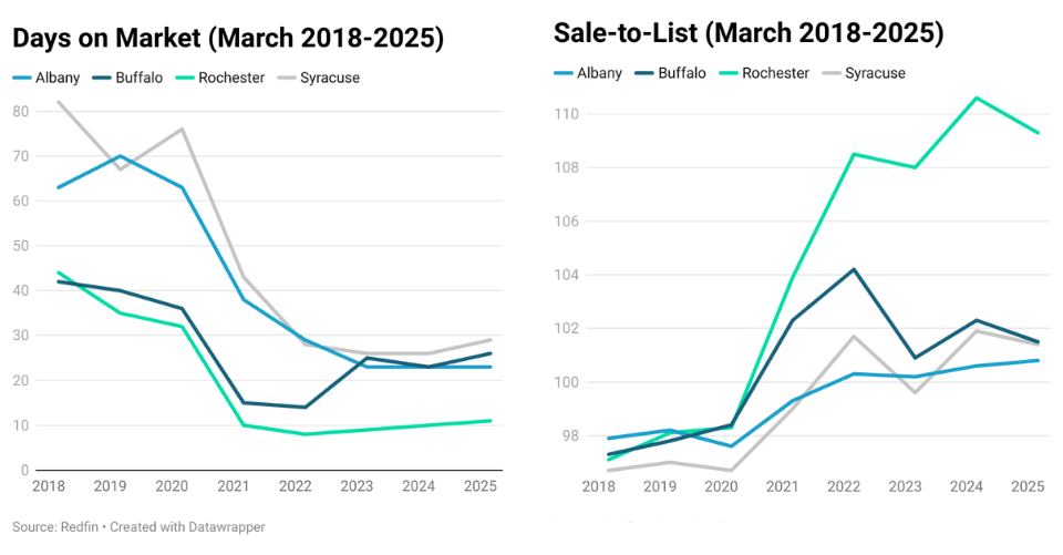 Image shows line charts indicating declining days on market and rising sale-to-list price ratios in Albany, Buffalo, Rochester and Syracuse in New York