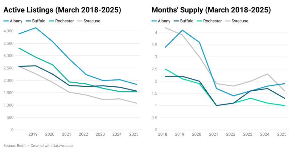 Image shows line graphs showing declining months' supply and active inventories in Albany, Buffalo, Rochester, and Syracuse in New York.