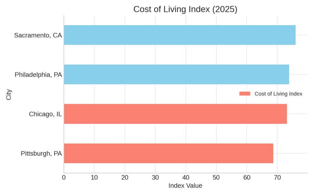 Chart: Cost of living index 2025