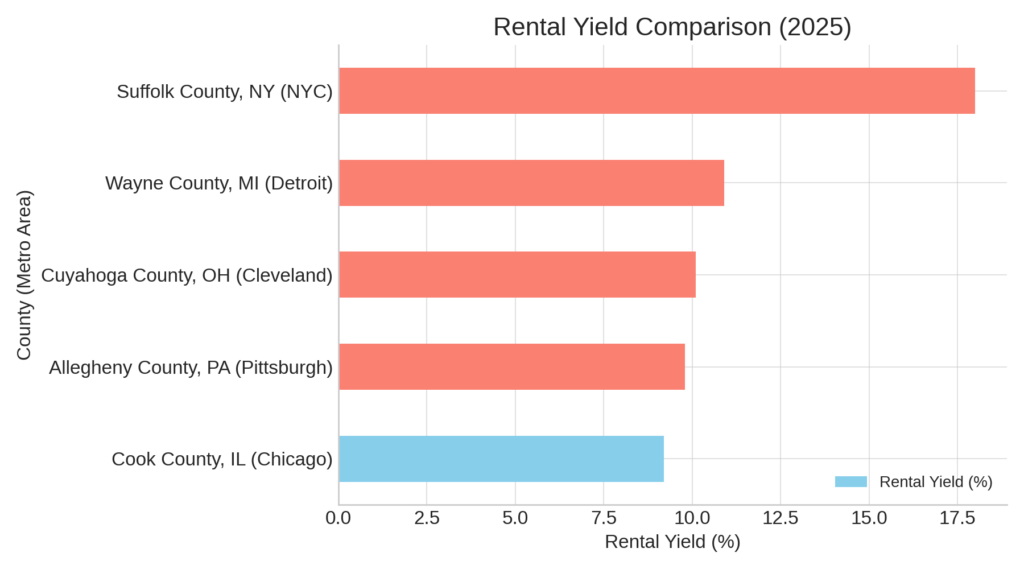 Chart: 2025 rental yield comparison