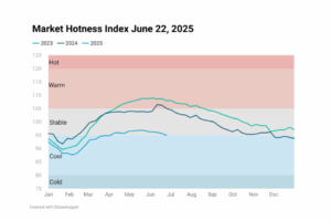 Line chart image showing Housing Market Hotness Index Jun 22, 2025