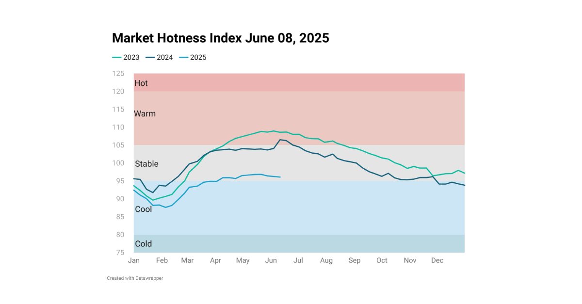 housing-market-hotness-index-jun-08-2025-riskwire-powered-by-veros