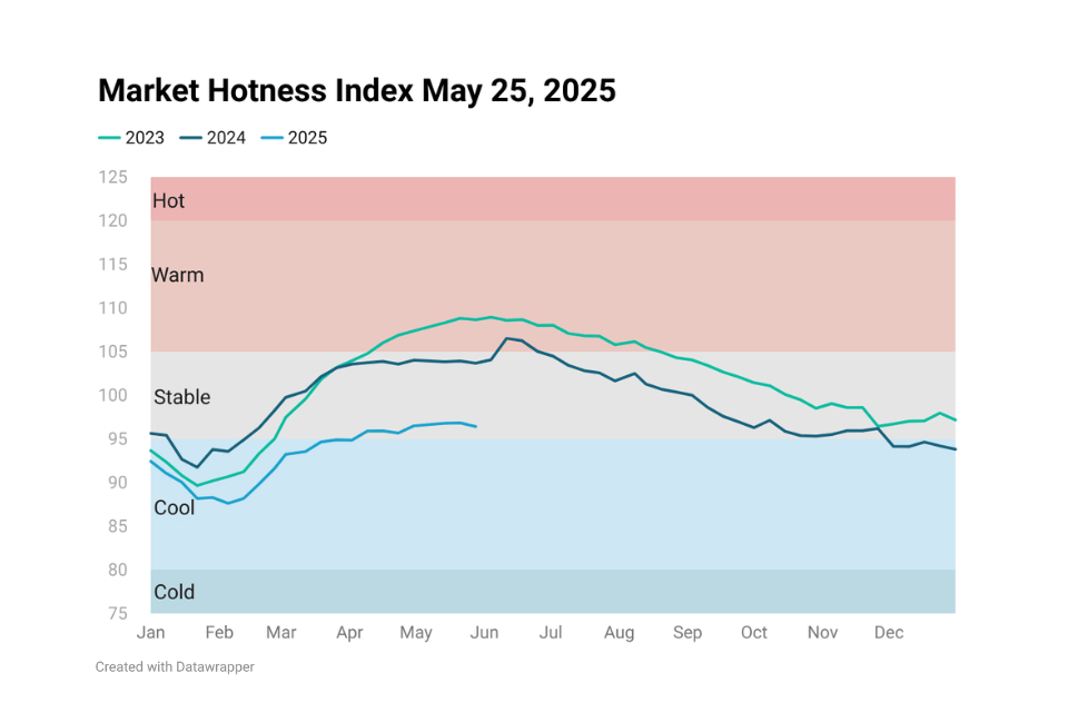 Line chart image showing Housing Market Hotness Index May 25, 2025