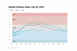 Line chart image showing Housing Market Hotness Index Jul 20, 2025
