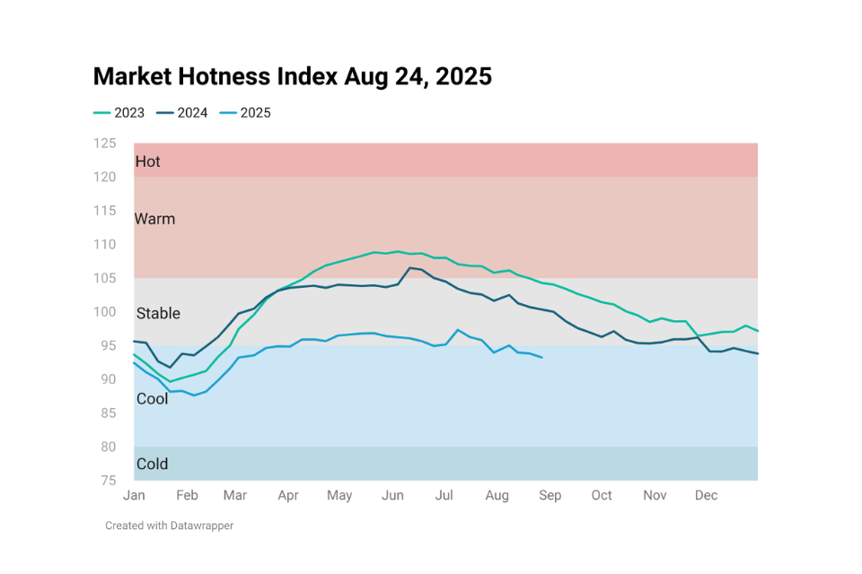 Line chart image showing Housing Market Hotness Index Aug 24, 2025