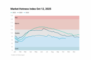 Line chart image showing Housing Market Hotness Index Oct 12, 2025