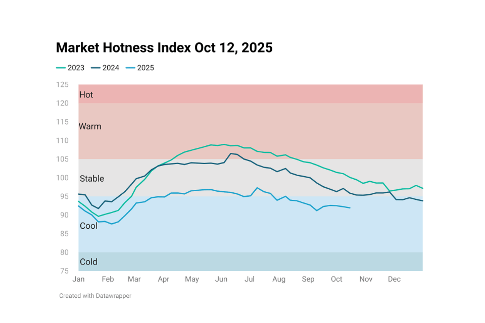 Line chart image showing Housing Market Hotness Index Oct 12, 2025