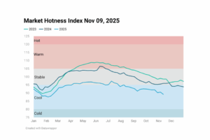 Line chart image showing Housing Market Hotness Index Nov 09, 2025
