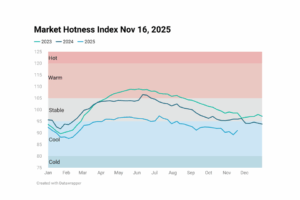 Line chart image showing Housing Market Hotness Index Nov 16, 2025