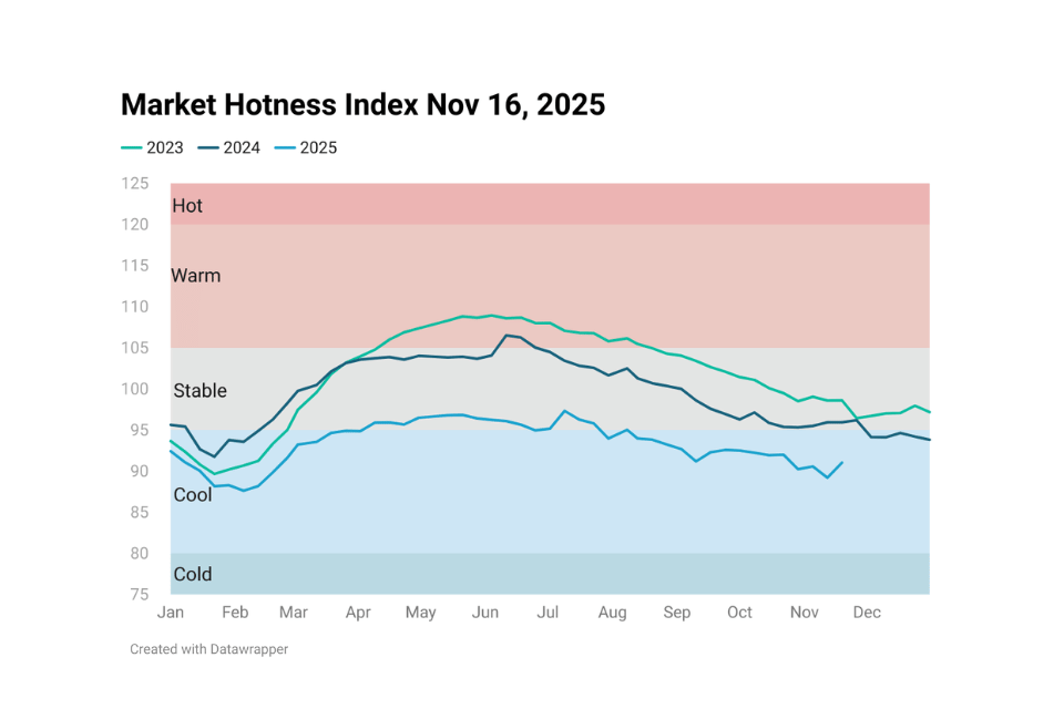 Line chart image showing Housing Market Hotness Index Nov 16, 2025