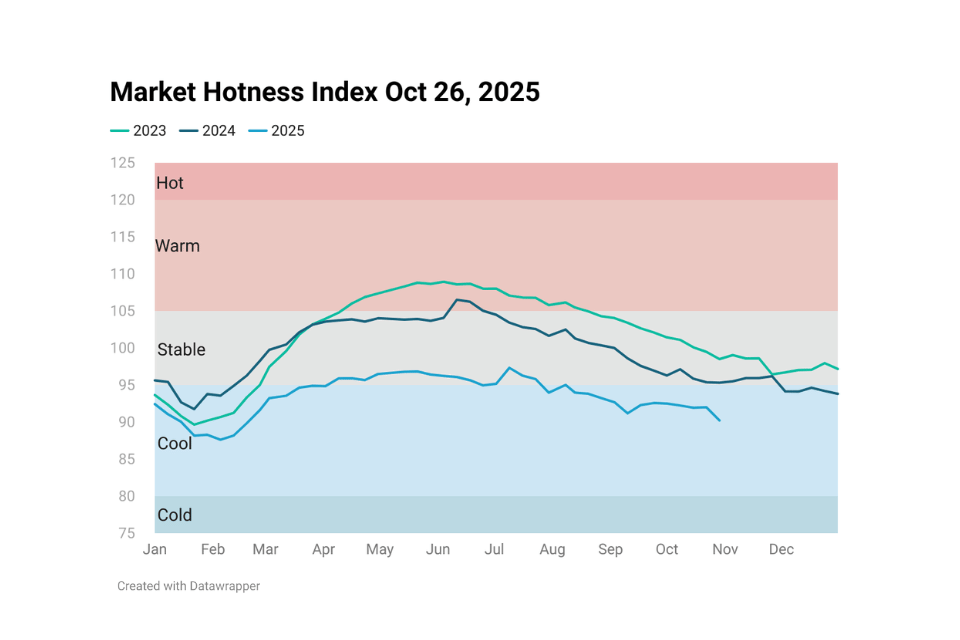 Line chart image showing Housing Market Hotness Index Oct 26, 2025