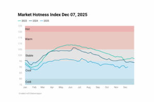 Line chart image showing Housing Market Hotness Index Dec 07, 2025