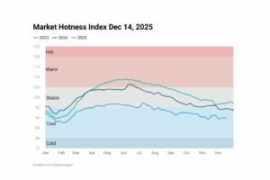 Line chart image showing Housing Market Hotness Index Dec 14, 2025