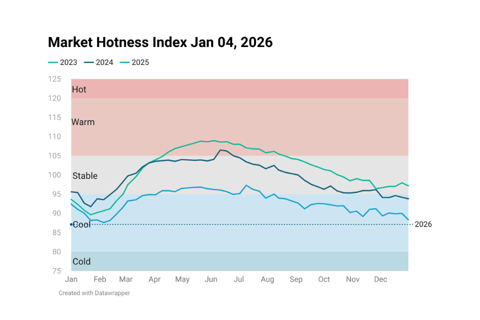 Line chart image showing Housing Market Hotness Index Jan 04, 2026