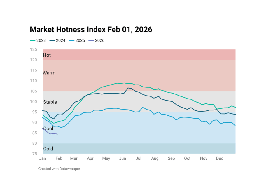 Line chart image showing Housing Market Hotness Index Feb 01, 2026