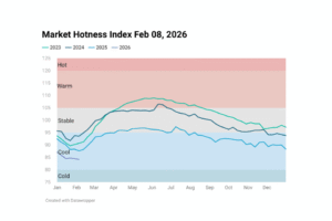 Line chart image showing Housing Market Hotness Index Feb 08, 2026