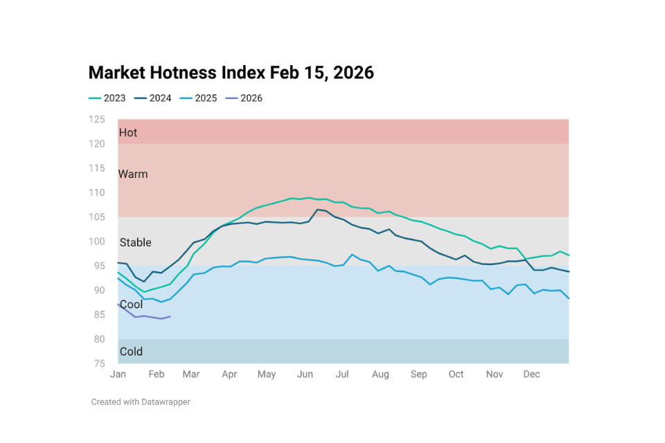 Line chart image showing Housing Market Hotness Index Feb 15, 2026