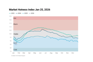 Line chart image showing Housing Market Hotness Index Jan 25, 2026
