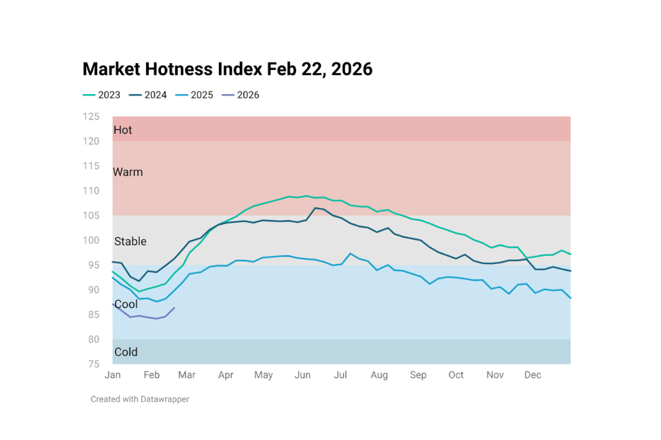 Line chart image showing Housing Market Hotness Index Feb 22, 2026