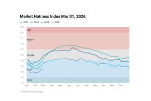 Line chart image showing Housing Market Hotness Index Mar 01, 2026