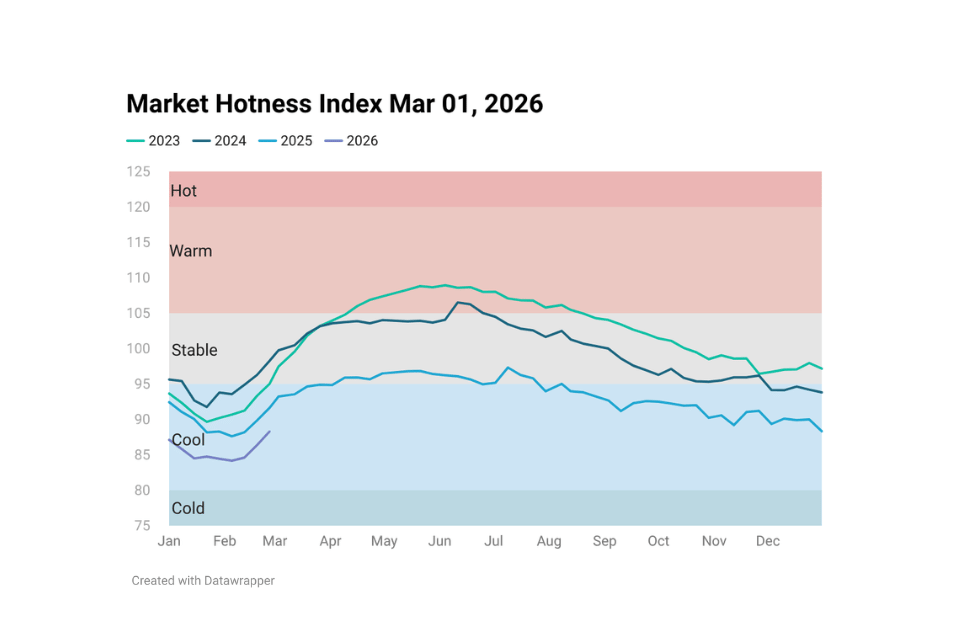 Line chart image showing Housing Market Hotness Index Mar 01, 2026