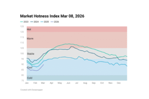 Line chart image showing Housing Market Hotness Index Mar 08, 2026