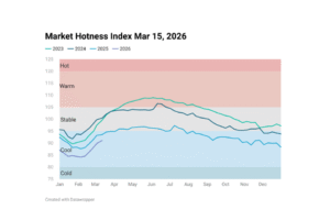 Line chart image showing Housing Market Hotness Index Mar 15, 2026