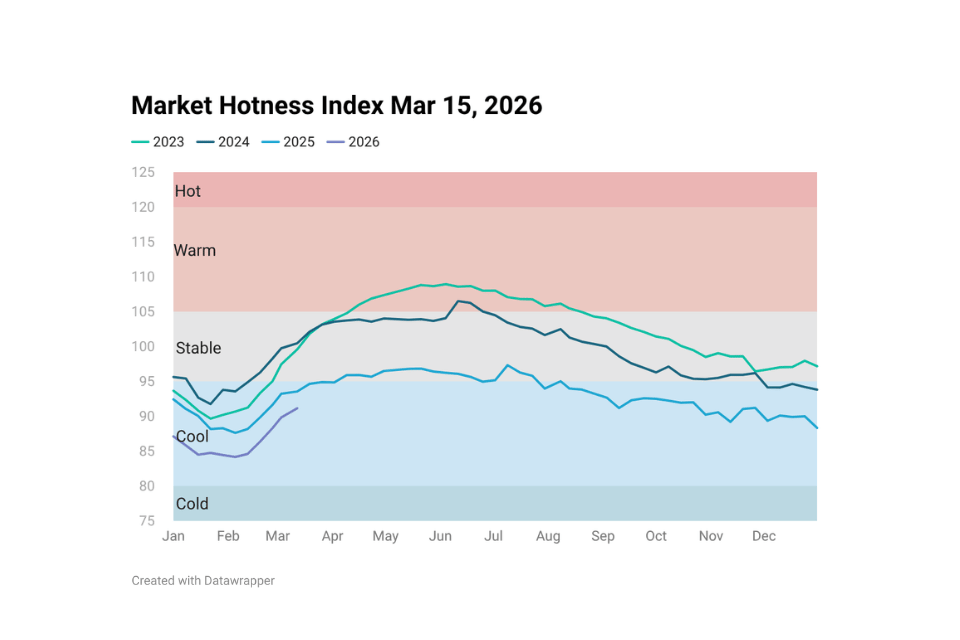 Line chart image showing Housing Market Hotness Index Mar 15, 2026