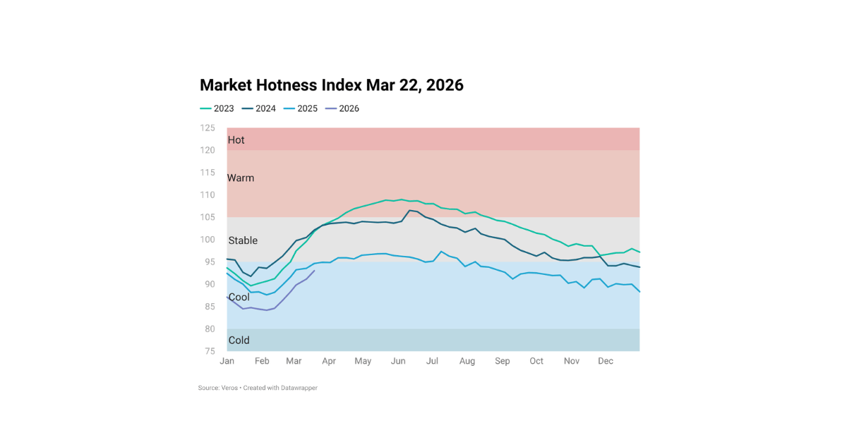 Housing Market Hotness Index Mar 22, 2026 - RiskWire, powered by Veros