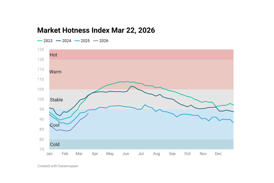 Line chart image showing Housing Market Hotness Index Mar 22, 2026