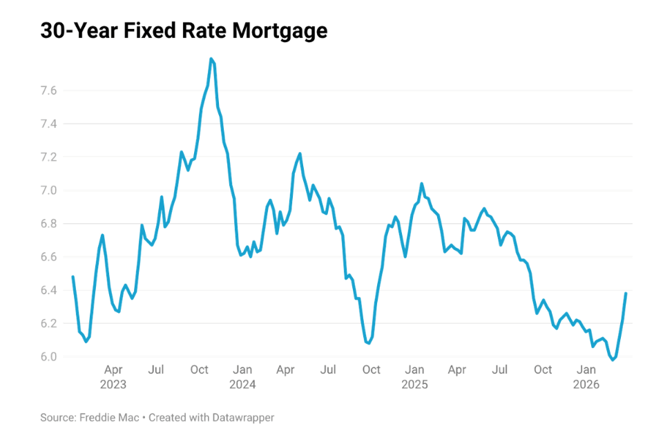 Line graph showing 30-year fixed rate mortgage from 2023 onwards