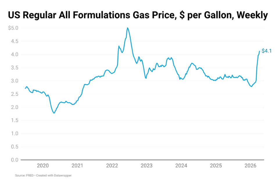 Image shows weekly gas prices from 2019 to March 2026