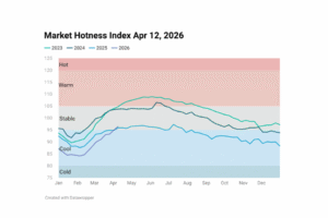 Line chart image showing Housing Market Hotness Index Apr 12, 2026