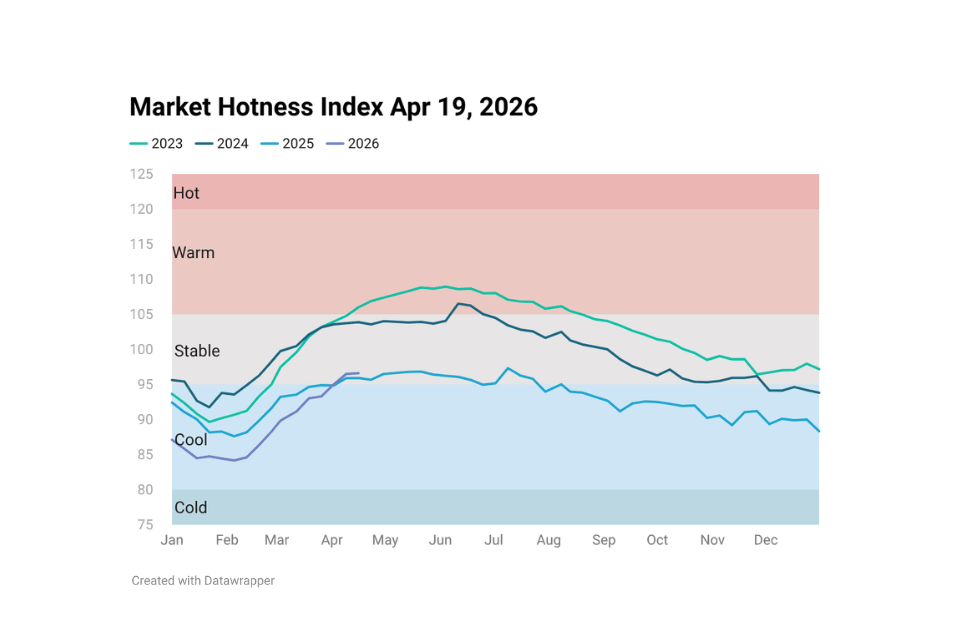 Line chart image showing Housing Market Hotness Index Apr 19, 2026