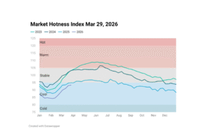 Line chart image showing Housing Market Hotness Index Mar 29, 2026
