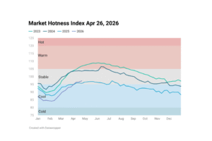 Line chart image showing Housing Market Hotness Index Apr 26, 2026